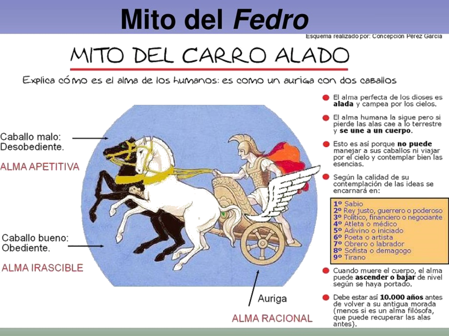 Mito del carro alado (Esquema de Concepción Pérez García)