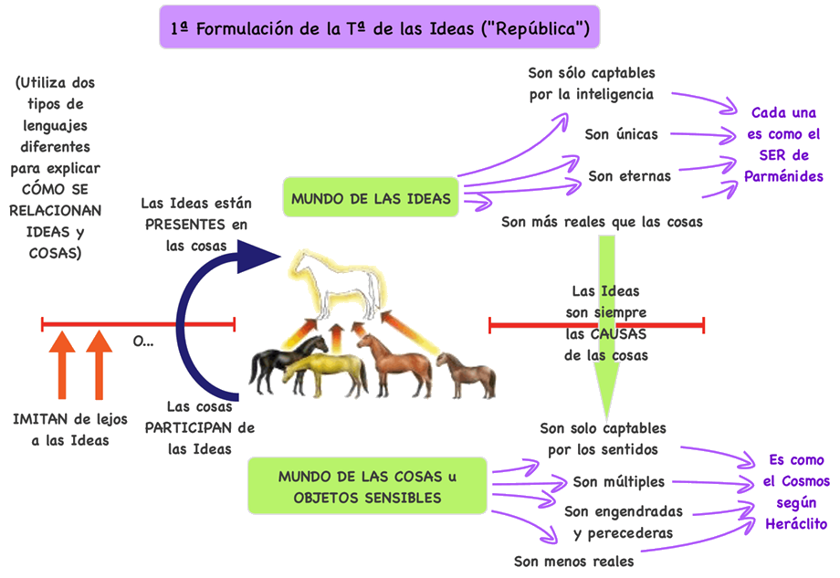 Teoría de las ideas de Platón